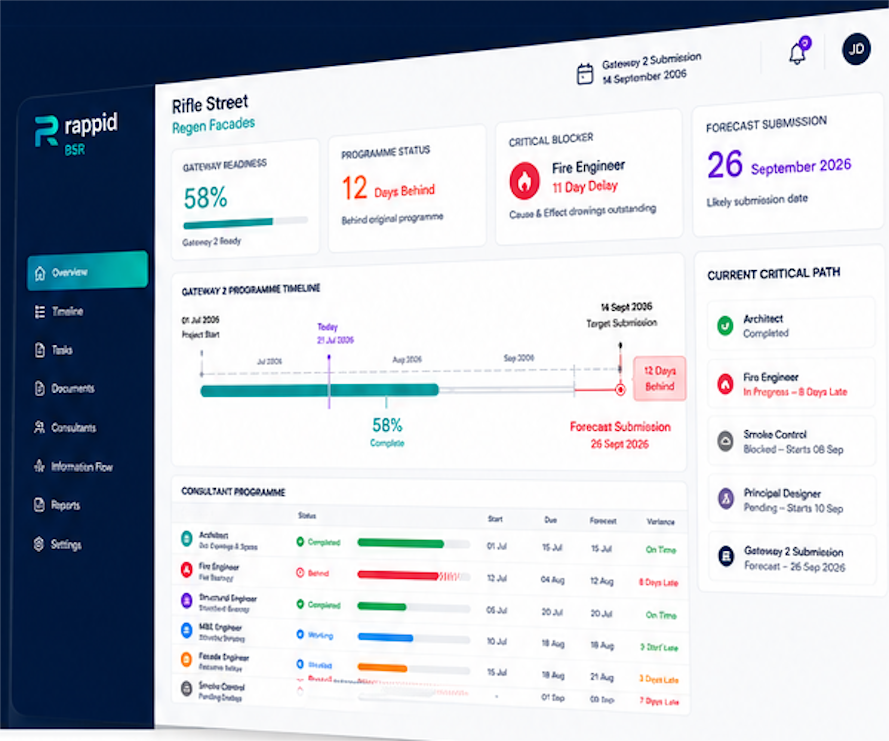 Rappid BSR dashboard showing Gateway readiness, programme position, critical blockers and forecast submission